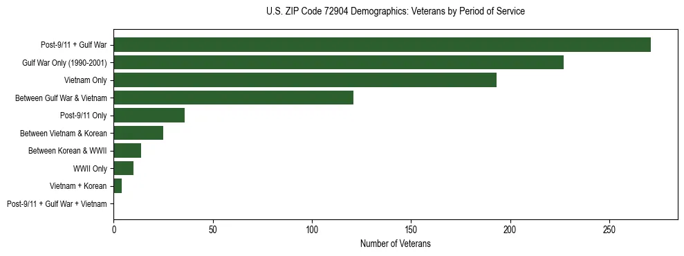 Horizontal bar chart showing veteran distribution by period of military service in US ZIP Code 72904, based on 2023 ACS data.