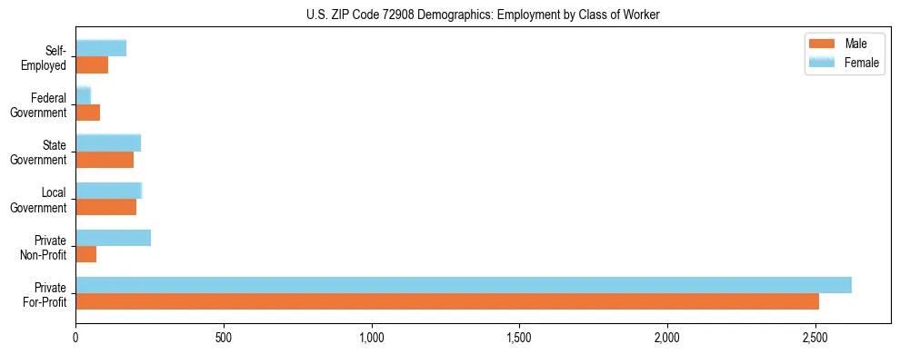 Horizontal bar chart showing employment distribution by class of worker and gender in US ZIP Code 72908, based on 2023 ACS data.