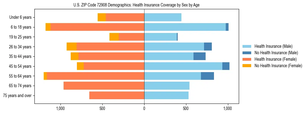 Pyramid chart showing health insurance coverage by age and sex in US ZIP Code 72908.