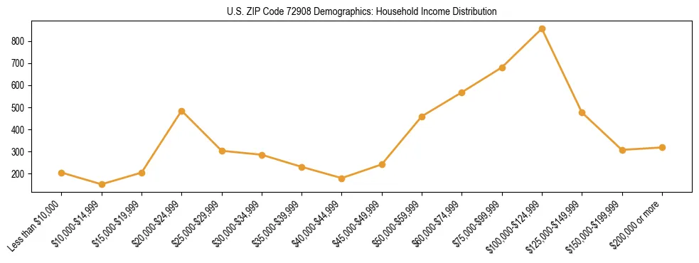 Horizontal bar chart showing household income distribution in US ZIP Code 72908.