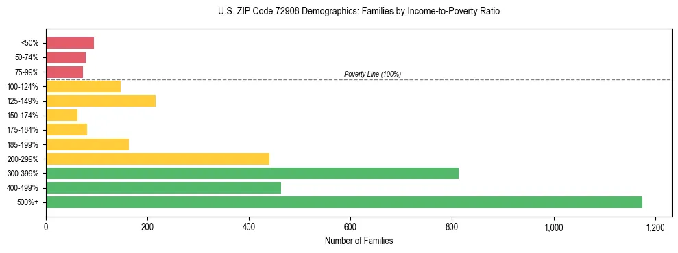 Horizontal bar chart showing family distribution by income-to-poverty ratio in US ZIP Code 72908, based on 2023 ACS data.