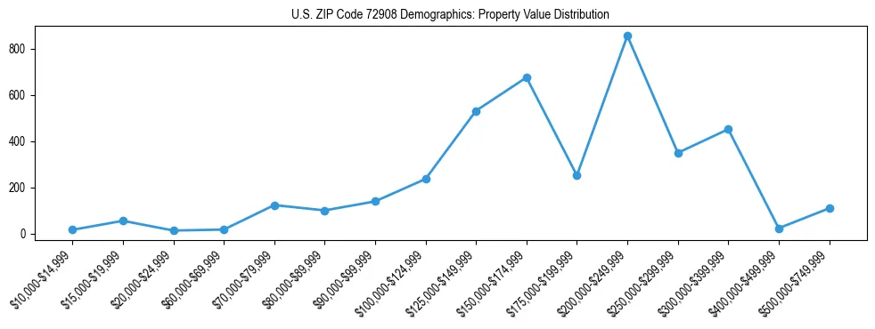 Line chart showing the distribution of property values for owner-occupied housing units in US ZIP Code 72908.