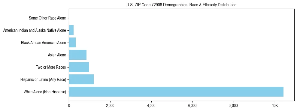 Race and Ethnicity Distribution Chart for US ZIP Code 72908