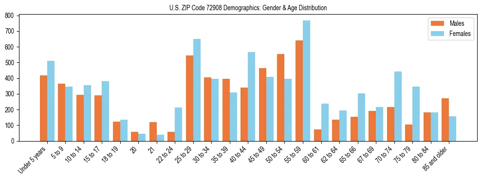 Bar chart showing the population distribution of US ZIP Code 72908 by age group and gender, based on 2023 ACS data.