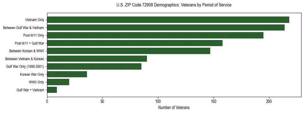 Horizontal bar chart showing veteran distribution by period of military service in US ZIP Code 72908, based on 2023 ACS data.