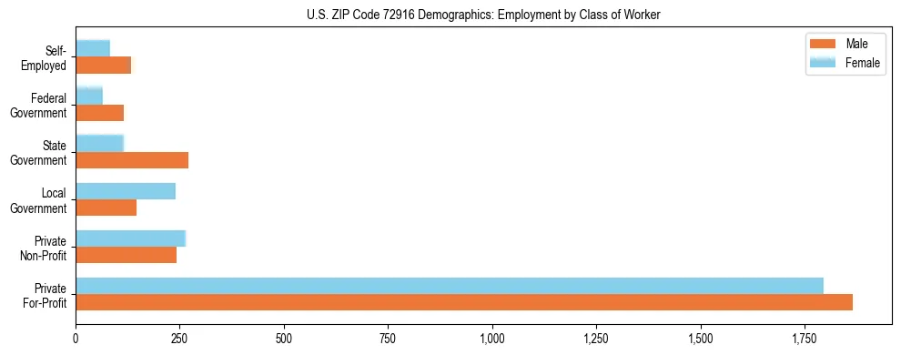 Horizontal bar chart showing employment distribution by class of worker and gender in US ZIP Code 72916, based on 2023 ACS data.