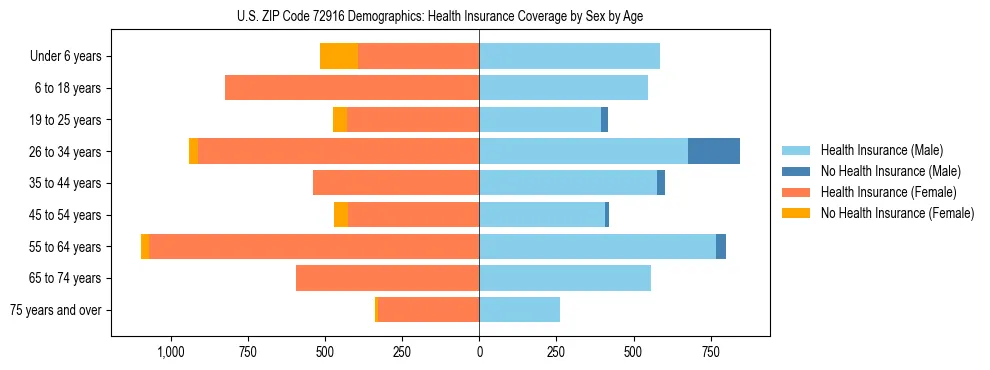 Pyramid chart showing health insurance coverage by age and sex in US ZIP Code 72916.