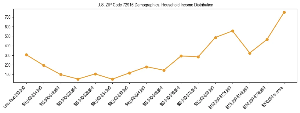 Horizontal bar chart showing household income distribution in US ZIP Code 72916.