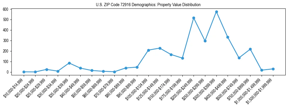 Line chart showing the distribution of property values for owner-occupied housing units in US ZIP Code 72916.