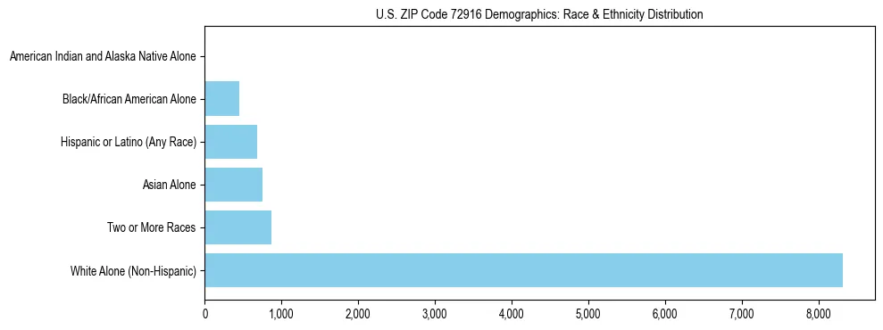 Race and Ethnicity Distribution Chart for US ZIP Code 72916