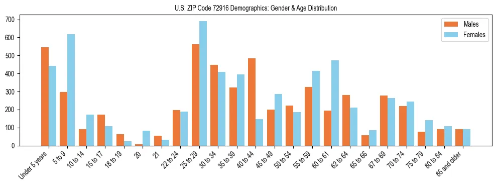 Bar chart showing the population distribution of US ZIP Code 72916 by age group and gender, based on 2023 ACS data.