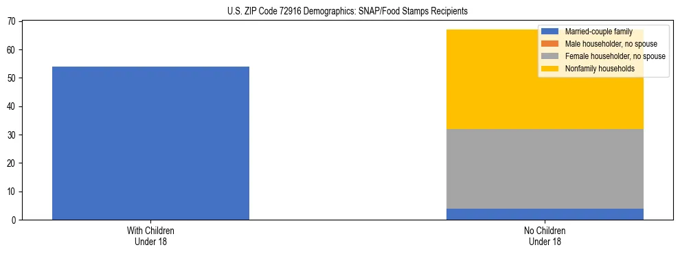 Stacked bar chart showing SNAP/Food Stamps recipient household composition by presence of children under 18 in US ZIP Code 72916, based on 2023 ACS data.