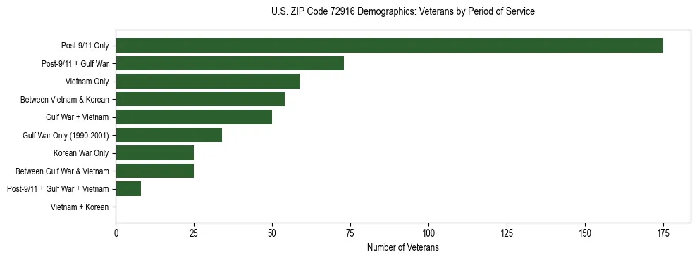 Horizontal bar chart showing veteran distribution by period of military service in US ZIP Code 72916, based on 2023 ACS data.