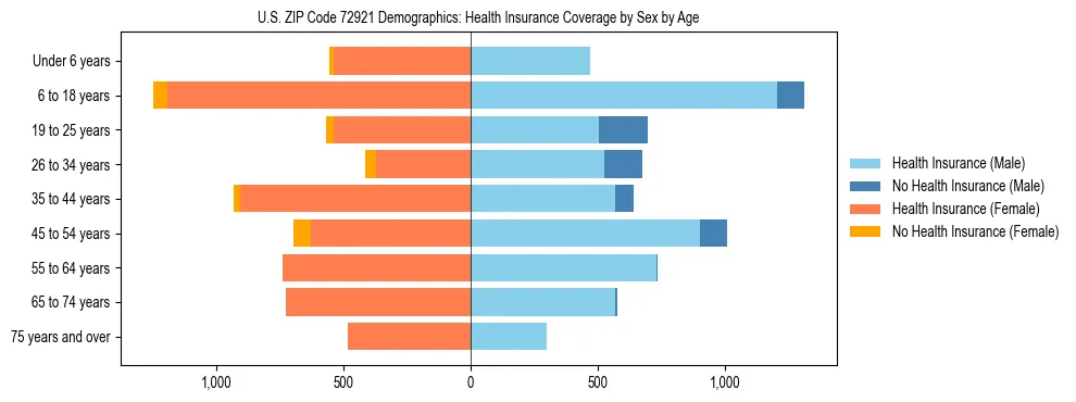 Pyramid chart showing health insurance coverage by age and sex in US ZIP Code 72921.