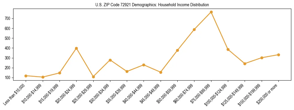 Horizontal bar chart showing household income distribution in US ZIP Code 72921.