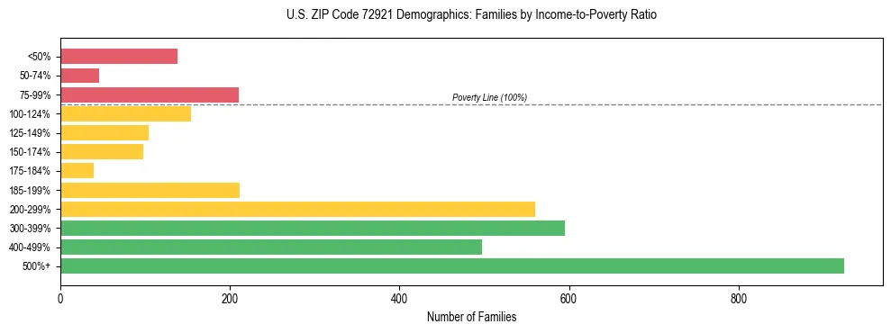 Horizontal bar chart showing family distribution by income-to-poverty ratio in US ZIP Code 72921, based on 2023 ACS data.