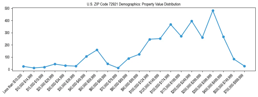 Line chart showing the distribution of property values for owner-occupied housing units in US ZIP Code 72921.