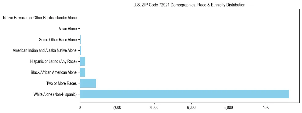 Race and Ethnicity Distribution Chart for US ZIP Code 72921
