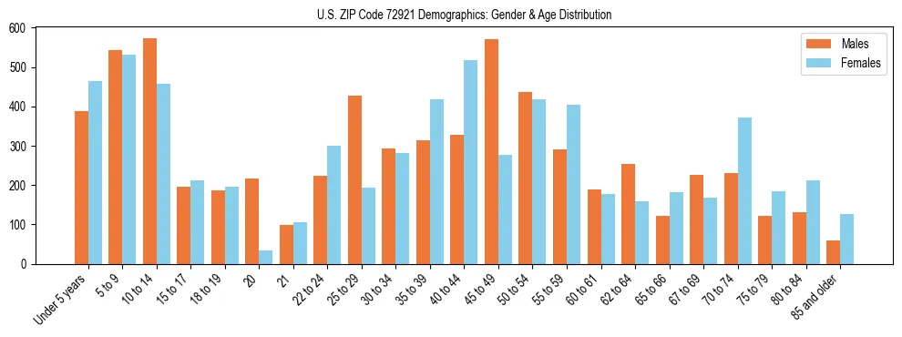 Bar chart showing the population distribution of US ZIP Code 72921 by age group and gender, based on 2023 ACS data.