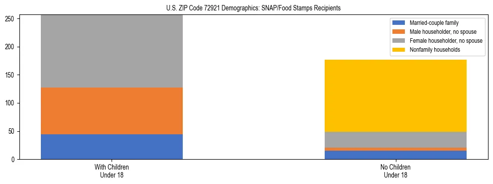 Stacked bar chart showing SNAP/Food Stamps recipient household composition by presence of children under 18 in US ZIP Code 72921, based on 2023 ACS data.