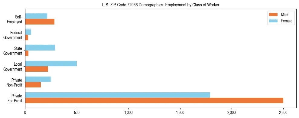 Horizontal bar chart showing employment distribution by class of worker and gender in US ZIP Code 72936, based on 2023 ACS data.