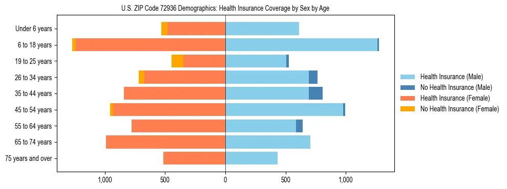 Pyramid chart showing health insurance coverage by age and sex in US ZIP Code 72936.