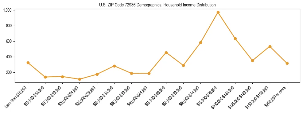 Horizontal bar chart showing household income distribution in US ZIP Code 72936.