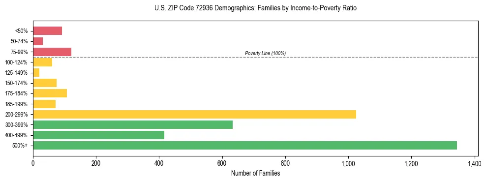 Horizontal bar chart showing family distribution by income-to-poverty ratio in US ZIP Code 72936, based on 2023 ACS data.