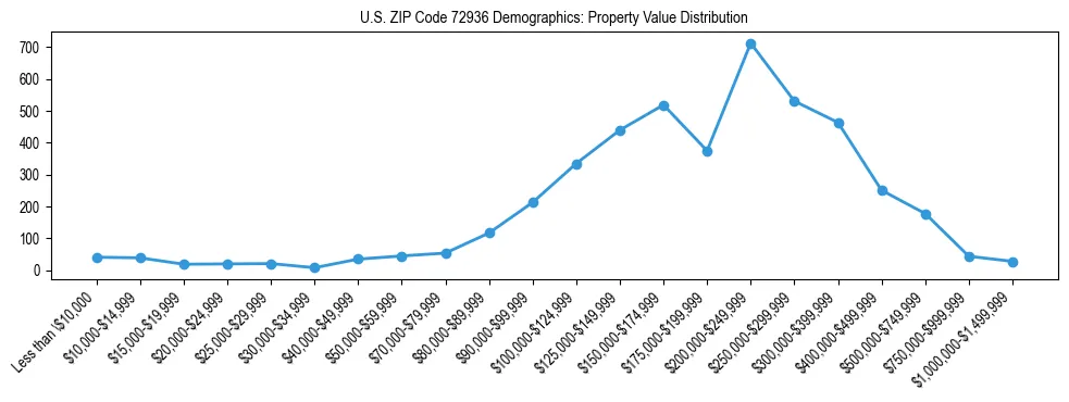 Line chart showing the distribution of property values for owner-occupied housing units in US ZIP Code 72936.
