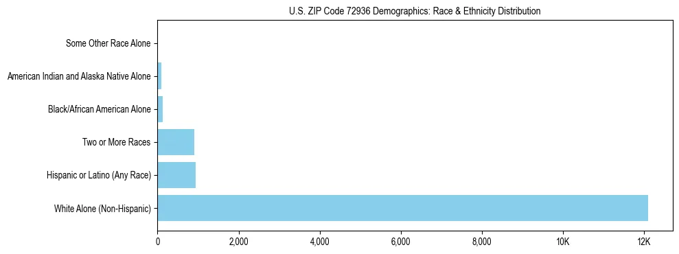 Race and Ethnicity Distribution Chart for US ZIP Code 72936