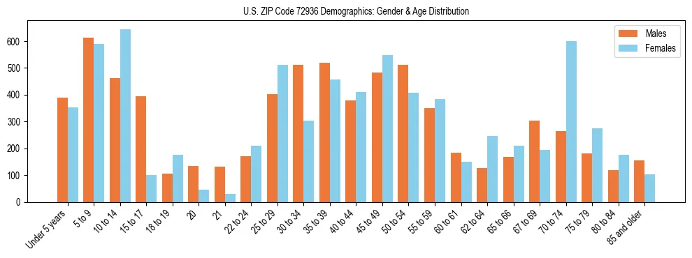 Bar chart showing the population distribution of US ZIP Code 72936 by age group and gender, based on 2023 ACS data.