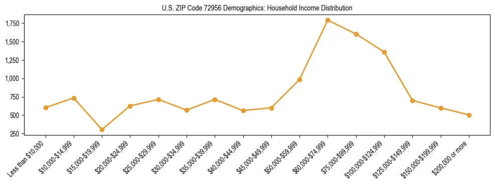 Horizontal bar chart showing household income distribution in US ZIP Code 72956.