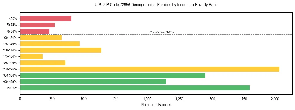 Horizontal bar chart showing family distribution by income-to-poverty ratio in US ZIP Code 72956, based on 2023 ACS data.