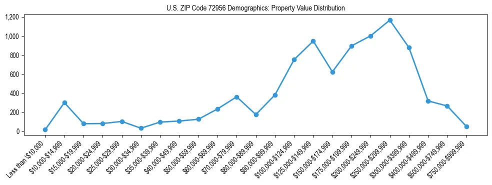 Line chart showing the distribution of property values for owner-occupied housing units in US ZIP Code 72956.