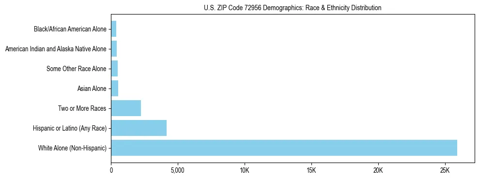 Race and Ethnicity Distribution Chart for US ZIP Code 72956