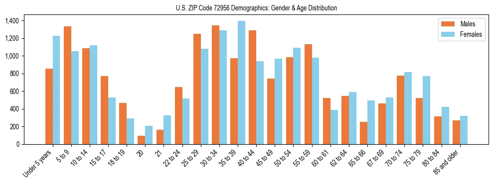 Bar chart showing the population distribution of US ZIP Code 72956 by age group and gender, based on 2023 ACS data.