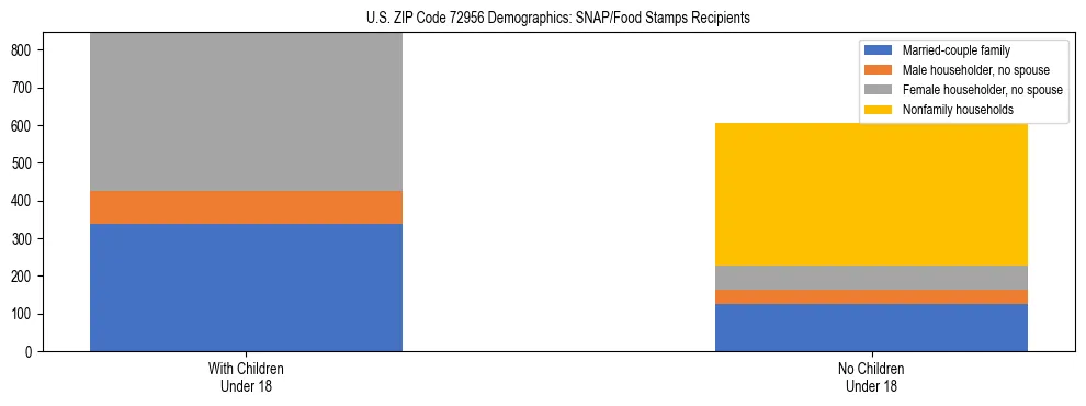 Stacked bar chart showing SNAP/Food Stamps recipient household composition by presence of children under 18 in US ZIP Code 72956, based on 2023 ACS data.