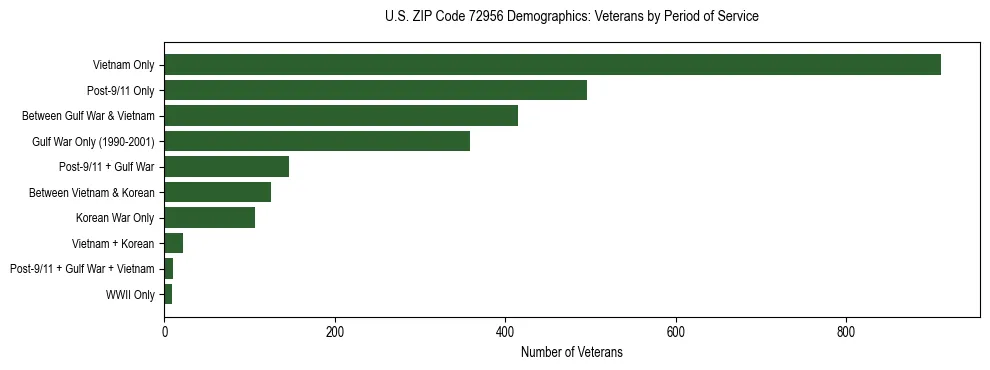 Horizontal bar chart showing veteran distribution by period of military service in US ZIP Code 72956, based on 2023 ACS data.