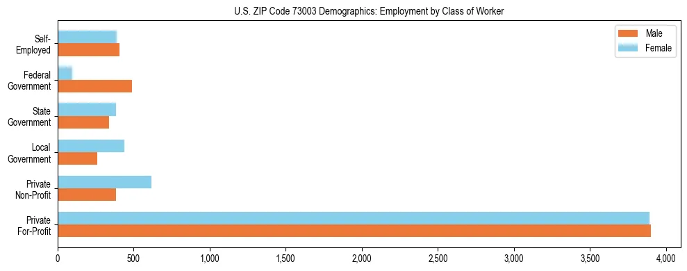 Horizontal bar chart showing employment distribution by class of worker and gender in US ZIP Code 73003, based on 2023 ACS data.