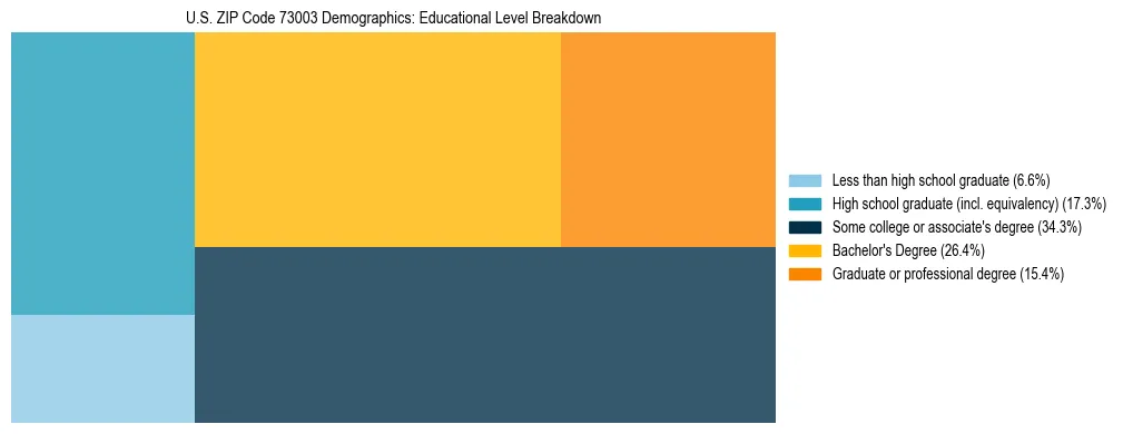 Treemap chart illustrating the educational attainment breakdown for population 25 years and over in US ZIP Code 73003.
