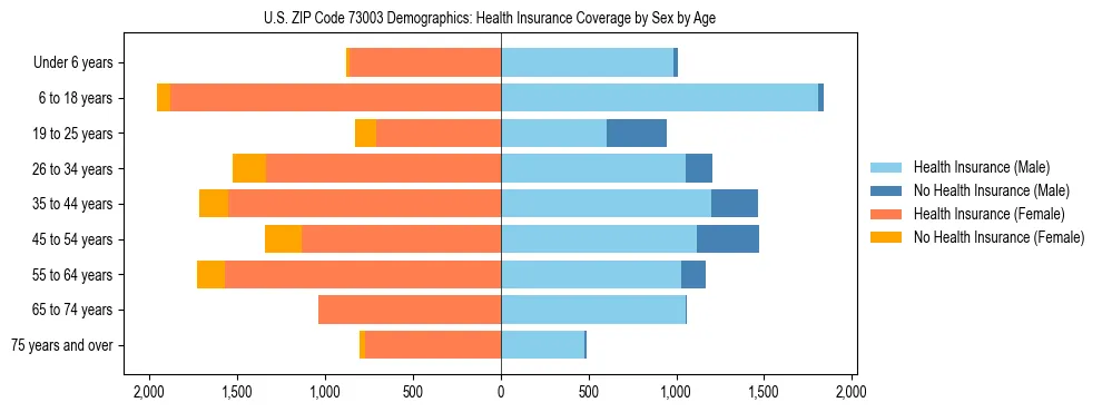 Pyramid chart showing health insurance coverage by age and sex in US ZIP Code 73003.
