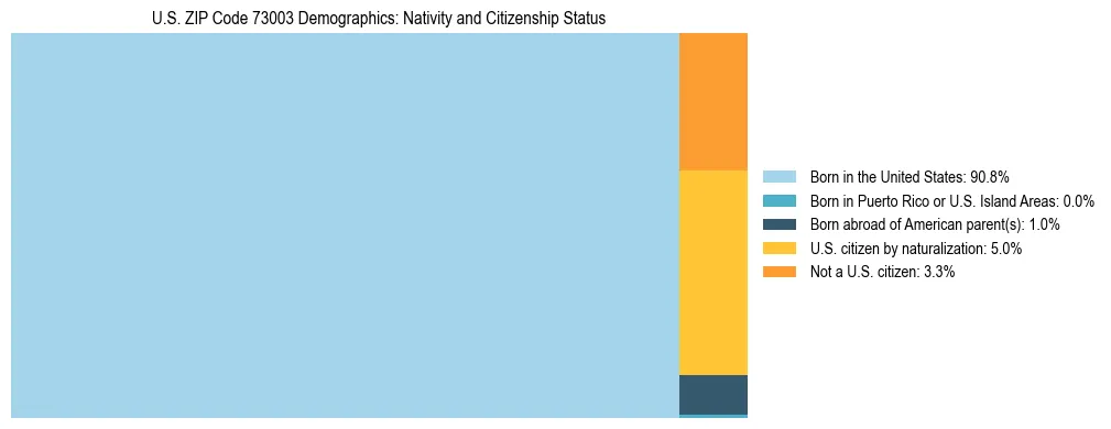 Treemap showing the population distribution by nativity and citizenship status in US ZIP Code 73003 based on U.S. Census data.