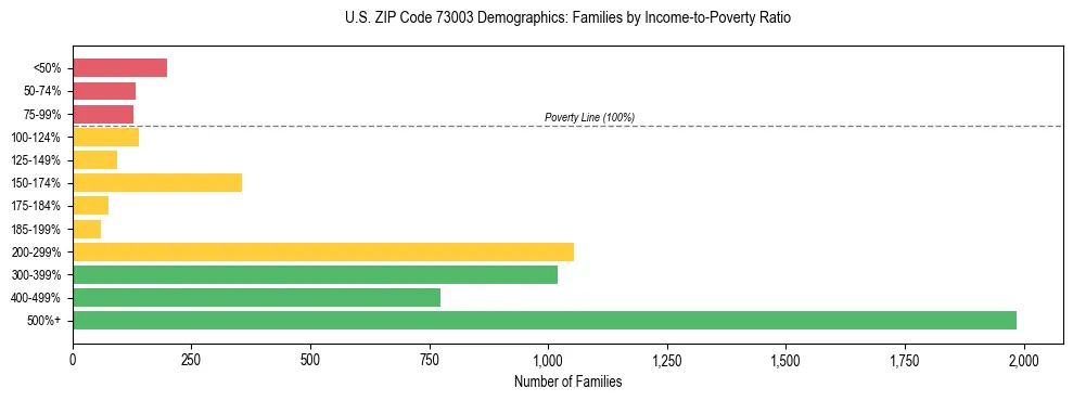 Horizontal bar chart showing family distribution by income-to-poverty ratio in US ZIP Code 73003, based on 2023 ACS data.