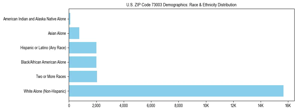 Race and Ethnicity Distribution Chart for US ZIP Code 73003