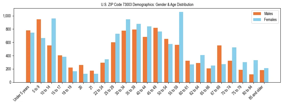 Bar chart showing the population distribution of US ZIP Code 73003 by age group and gender, based on 2023 ACS data.
