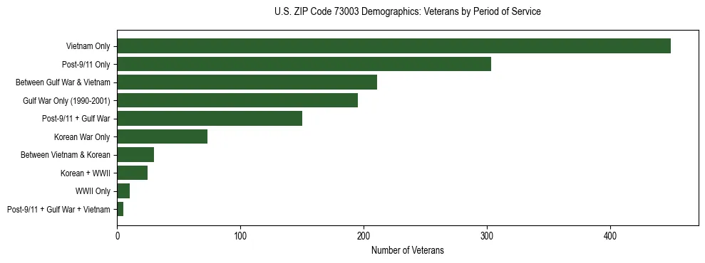 Horizontal bar chart showing veteran distribution by period of military service in US ZIP Code 73003, based on 2023 ACS data.