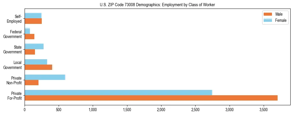 Horizontal bar chart showing employment distribution by class of worker and gender in US ZIP Code 73008, based on 2023 ACS data.