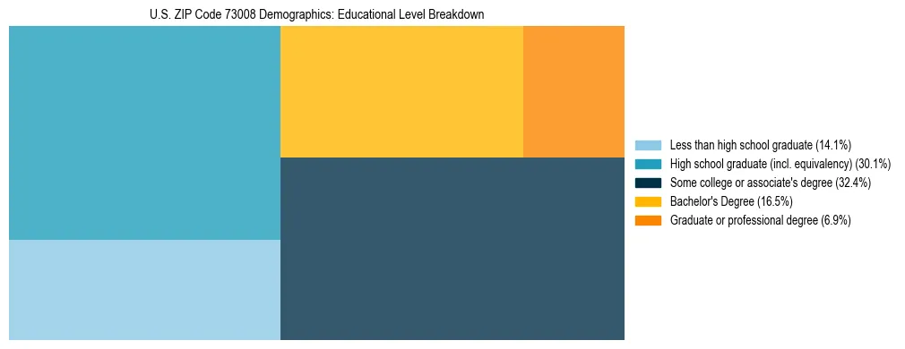 Treemap chart illustrating the educational attainment breakdown for population 25 years and over in US ZIP Code 73008.