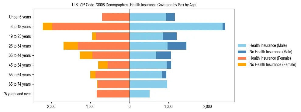 Pyramid chart showing health insurance coverage by age and sex in US ZIP Code 73008.
