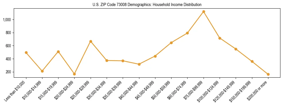 Horizontal bar chart showing household income distribution in US ZIP Code 73008.